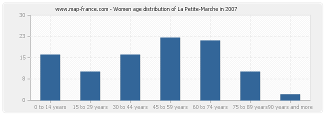 Women age distribution of La Petite-Marche in 2007